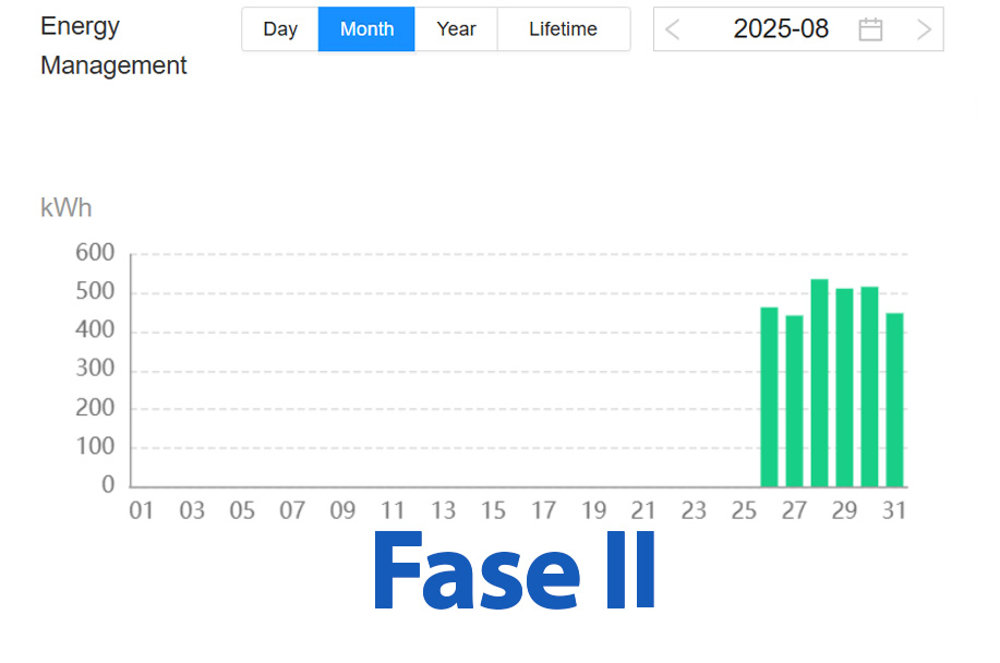 Fase II - Agosto de 2025
